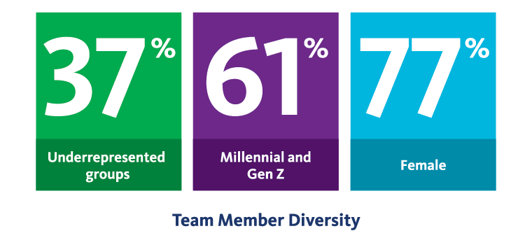 A graphic image displaying BayCare's team member diversity statistics.