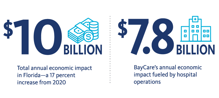 A graphic displaying BayCare's overall economic impact in Florida.