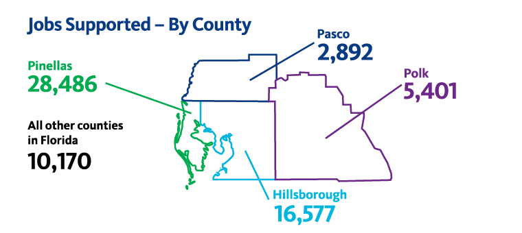 A graphic displaying BayCare's impact as a leading employer by jobs supported within each county.
