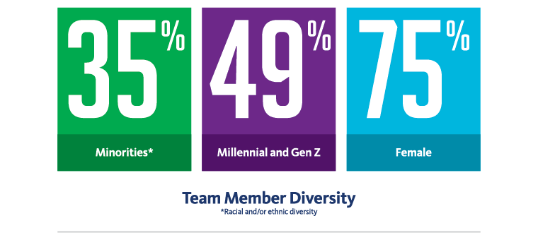 A graphic showing BayCare's diversity: 35% minorities (racial and/or ethnic diversity); 49% millennial and Gen Z; and 75% female