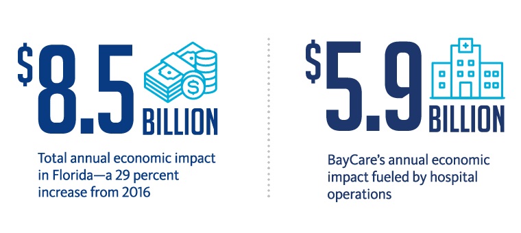 Two graphics. One shows BayCare's total annual economic impact in Florida is $8.5 billion, which is a 29% increase from 2016. The second graphic shows BayCare's annual economic impact fueled by hospital operations is $5.9 billion.