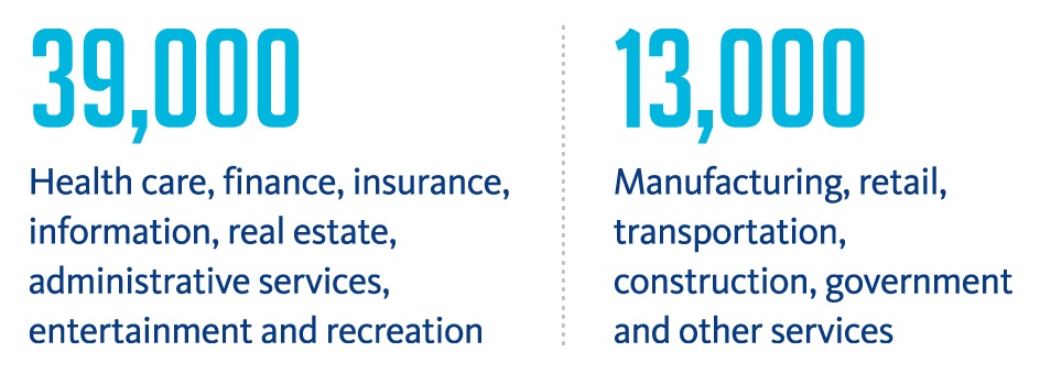 Two graphics: One shows BayCare supports 39,000 jobs in health care, finance, insurance, information, real estate, administrative services, entertainment and recreation. The second graphic shows BayCare supports 13,000 jobs in manufacturing, retail, transportation, construction, government and other services.