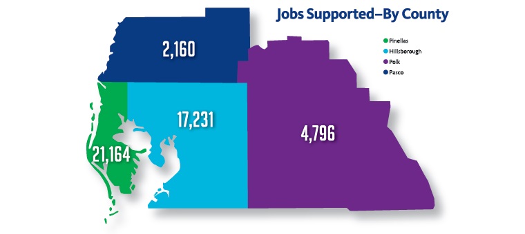 This graphic shows the number of jobs that BayCare supports in its four-county area: 21,164 jobs in Pinellas County; 17,231 jobs in Hillsborough County; 4,796 jobs in Polk County; and 2,160 jobs in Pasco County.