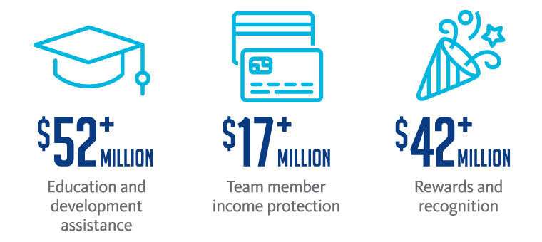 BayCare is vested in providing training and development opportunities for all team members. This graphic shows investments of more than $52 million for education and development assistance; more than $17 million for team member income protection; and more than $42 million for rewards and recognition.