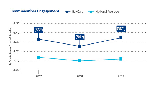 BayCare Team Member Engagement 2017-2019 chart