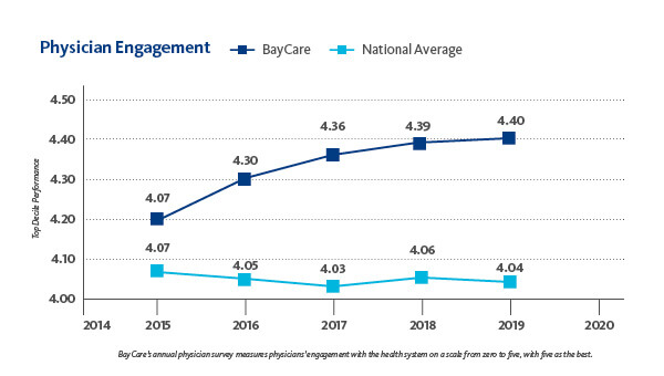 Physician Engagement 2015-2019 chart