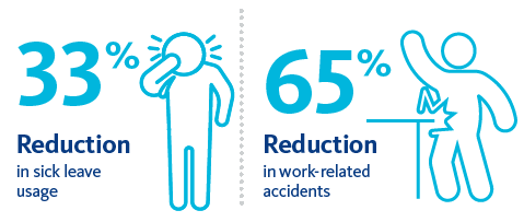 EAP can help provide a 33% reduction in sick leave usage and 65% reduction in work-related accidents