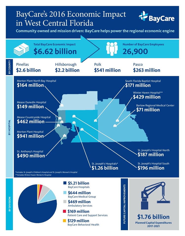 Infographic showing BayCare with an economic impact of $6.62 billion in 2016