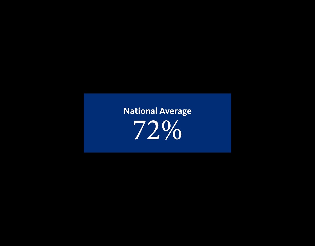 National average overall recommendation