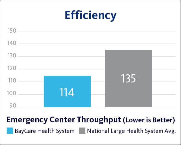 2021 BayCare Efficiency - Emergency Throughput graph