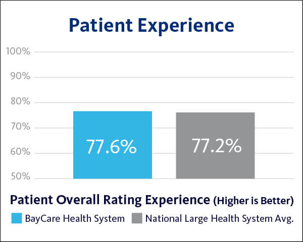 2021 BayCare Patient Experience - Overall graph
