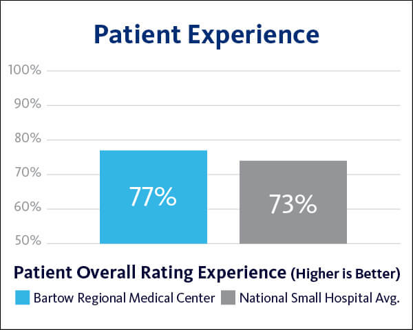 2021 Bartow Regional Medical Center Patient Outcomes - Overall graph