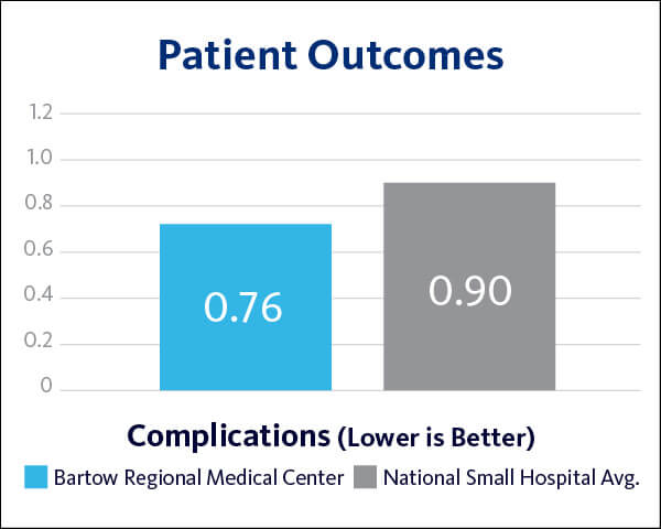 2021 Bartow Regional Medical Center Patient Outcomes - Complications graph
