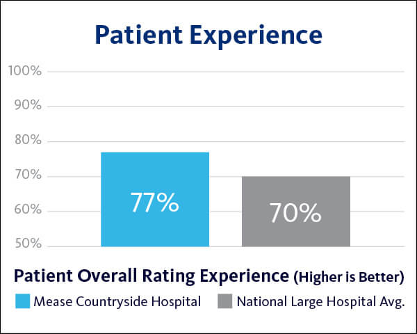 2021 Mease Countryside Hospital Patient Outcomes - Overall graph