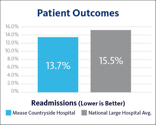 2021 Mease Countryside Hospital Patient Outcomes - Readmission graph