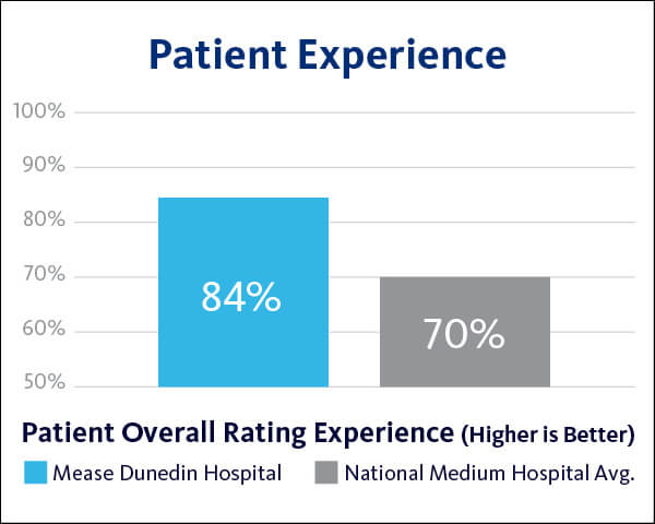 2021 Mease Dunedin Hospital Patient Experience - Overall graph