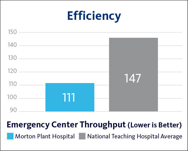 2021 Morton Plant Hospital Efficiency - Emergency Throughput graph