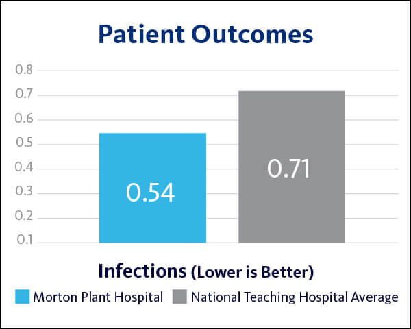 2021 Morton Plant Hospital Patient Outcomes - Infections graph