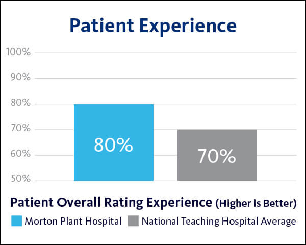 2021 Morton Plant Hospital Patient Outcomes - Overall graph
