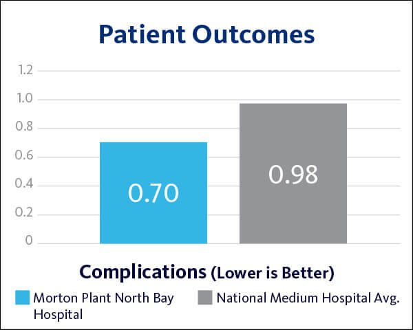 2021 Morton Plant North Bay Patient Outcomes - Complications graph