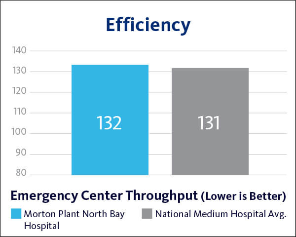 2021 Morton Plant North Bay Efficiency - Emergency Throughput graph