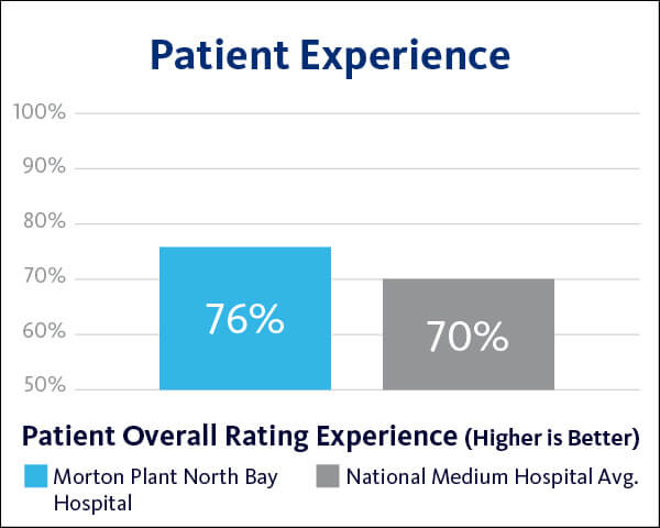 2021 Morton Plant North Bay Patient Outcomes - Overall graph