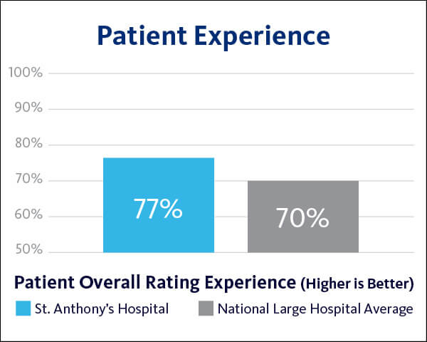 2021 St. Anthony's Hospital Patient Outcomes - Overall graph
