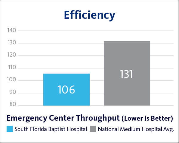 2021 South Florida Baptist Efficiency - Emergency Throughput graph