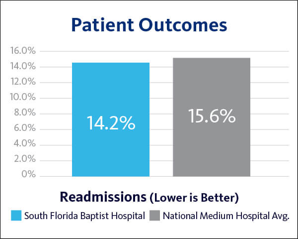 2021 South Florida Baptist Patient Outcomes - Readmission graph