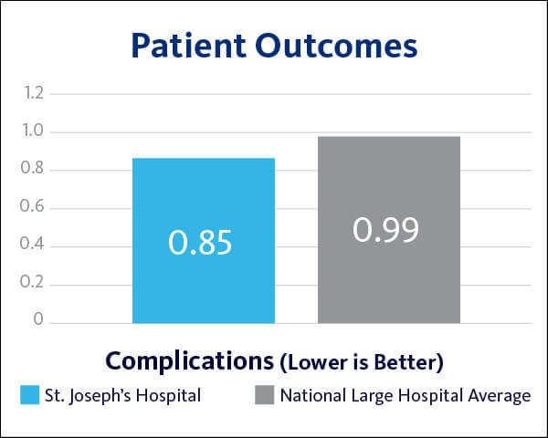2021 St. Joseph's Hospitals Patient Outcomes - Complications graph