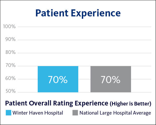 2021 Winter Haven Hospital Patient Outcomes - Overall graph